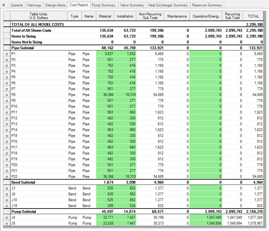 The Cost Report tab of the Output window for the network after sizing for life cycle cost.